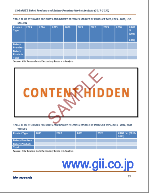 サンプル2：RTEベーカリー製品とベーカリープレミックスの世界市場規模、シェア、産業動向分析レポート：製品タイプ別、流通チャネル別、地域別展望と予測、2023年～2030年