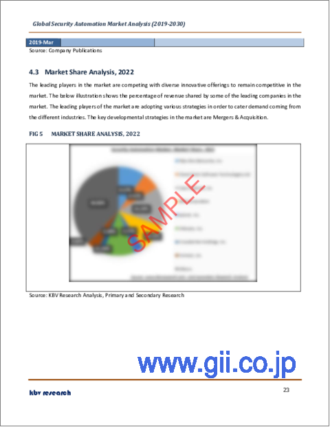 サンプル1：セキュリティオートメーションの世界市場規模、シェア、産業動向分析レポート：オファリング別、コードタイプ別、技術別、用途別、業界別、地域別展望と予測、2023年～2030年