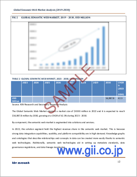サンプル1：セマンティックウェブの世界市場規模、シェア、産業動向分析レポート：コンポーネント別、展開タイプ別、企業規模別、業種別、地域別展望と予測、2023年～2030年