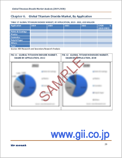 サンプル2：二酸化チタンの世界市場規模、シェア、産業動向分析レポート：グレード別、製造プロセス別、用途別、地域別展望と予測、2023年～2030年