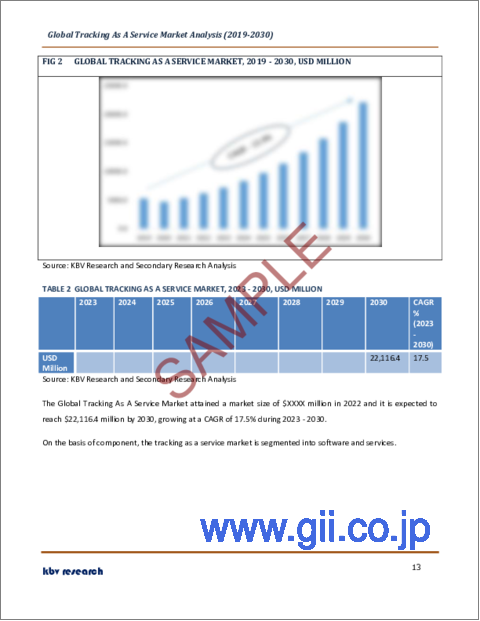サンプル1：サービスとしてのトラッキングの世界市場規模、シェア、産業動向分析レポート：コンポーネント別、資産タイプ別、企業規模別、産業別、地域別展望と予測、2023年～2030年