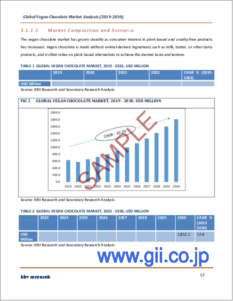 サンプル1：ビーガンチョコレートの世界市場規模、シェア、産業動向分析レポート：流通チャネル別、タイプ別、地域別展望と予測、2023年～2030年
