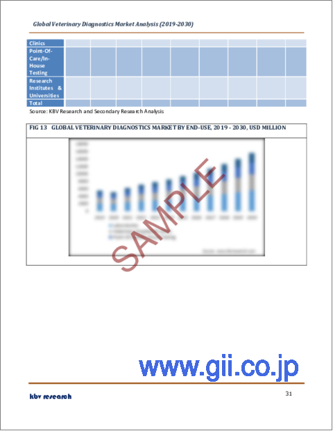 サンプル2：動物用診断薬の世界市場規模、シェア、産業動向分析レポート：製品タイプ別、最終用途別、疾患タイプ別、検査タイプ別、種別、地域別展望と予測、2023年～2030年