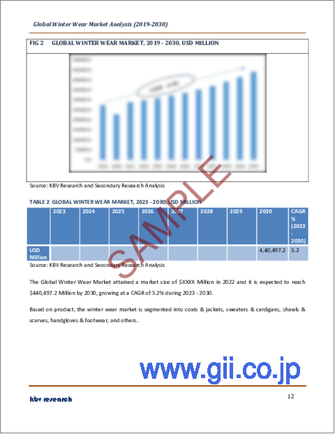 サンプル1：防寒着の世界市場規模、シェア、産業動向分析レポート：製品別、素材別、エンドユーザー別、地域別展望と予測、2023年～2030年