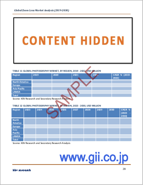 サンプル2：ズームレンズの世界市場規模、シェア、産業動向分析レポート：用途別、タイプ別、地域別展望と予測、2023年～2030年