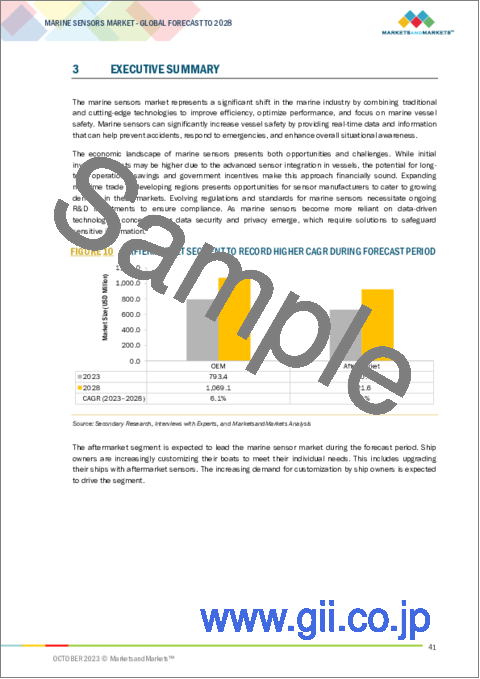 サンプル1：船舶用センサーの世界市場：船舶タイプ別、用途別、最終用途別、接続性別、センサータイプ別、地域別-2028年までの予測