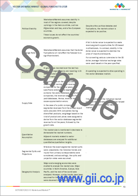 サンプル1：ベクトルデータベースの世界市場：オファリング別、技術別、業界別、地域別-2028年までの予測