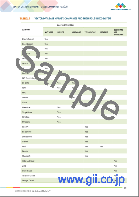 サンプル2：ベクトルデータベースの世界市場：オファリング別、技術別、業界別、地域別-2028年までの予測