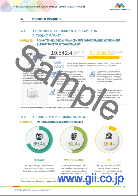 サンプル1：人工知能（AI）ツールキットの世界市場：オファリング別、技術別、業界別、地域別-2028年までの予測