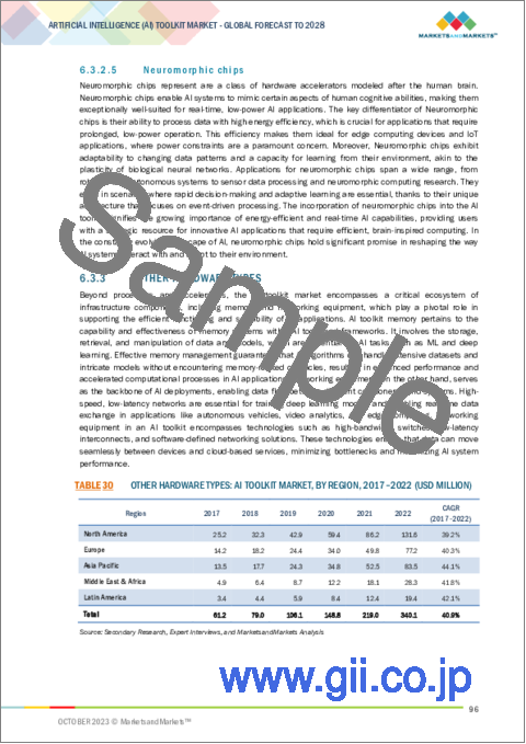 サンプル2：人工知能（AI）ツールキットの世界市場：オファリング別、技術別、業界別、地域別-2028年までの予測