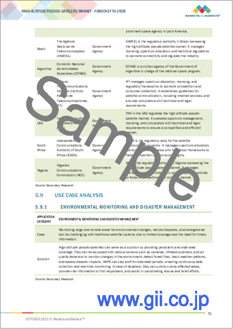 サンプル2：高高度疑似衛星の世界市場：プラットフォーム別、用途別、エンドユーザー別、地域別-2028年までの予測