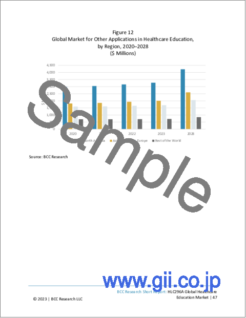 サンプル2：ヘルスケア教育の世界市場