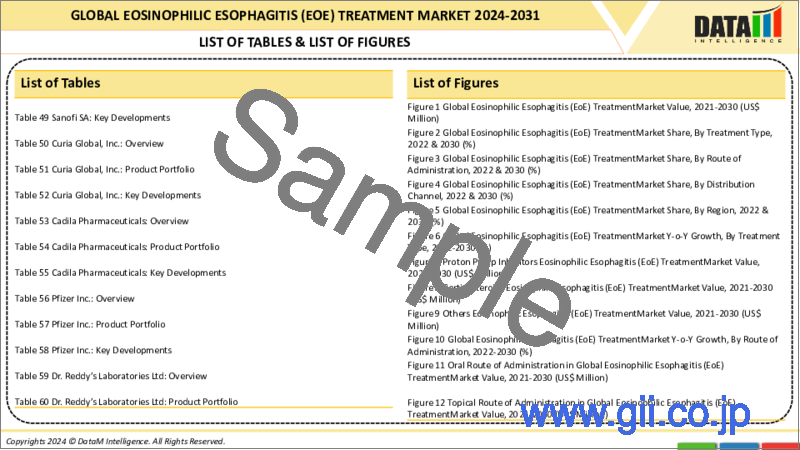 サンプル1：好酸球性食道炎（EoE）治療の世界市場-2023年～2030年