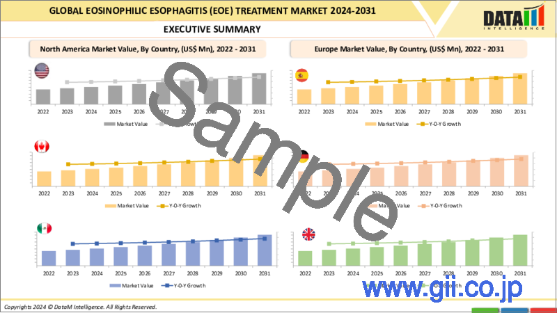 サンプル2：好酸球性食道炎（EoE）治療の世界市場-2023年～2030年