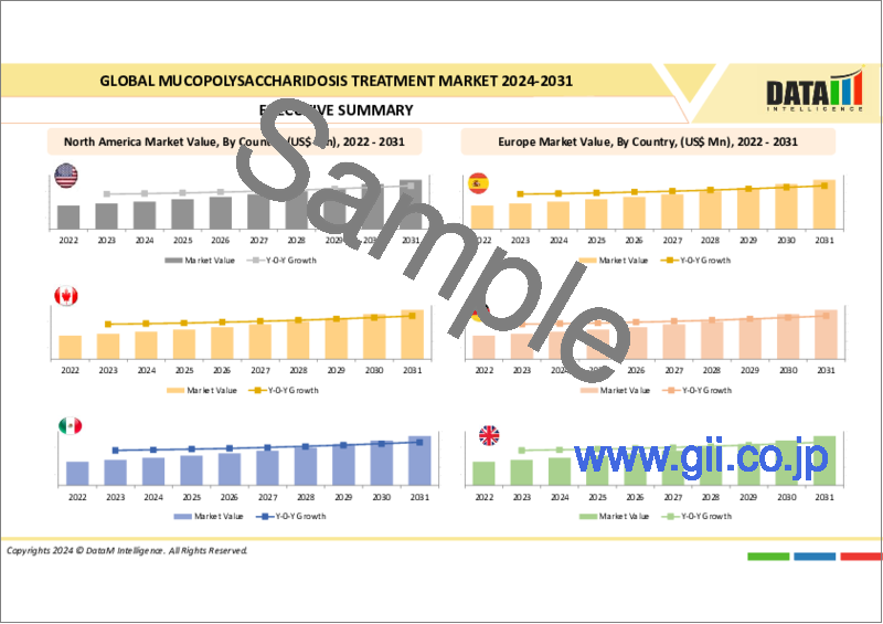 サンプル2：ムコ多糖症治療の世界市場 - 2023年～2030年