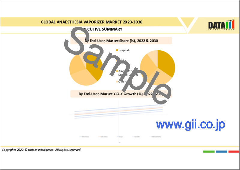 サンプル2：麻酔用気化器の世界市場 - 2023年～2030年