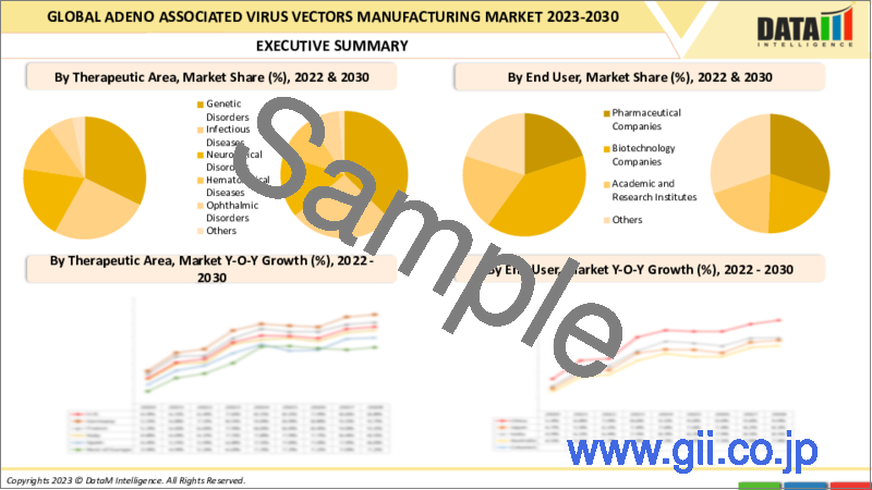 サンプル2：アデノ随伴ウイルスベクター製造の世界市場-2023年～2030年