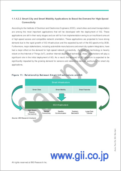 サンプル1：アジア太平洋地域の6G市場の分析・予測：2029-2035年