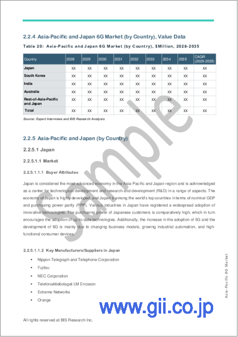 サンプル2：アジア太平洋地域の6G市場の分析・予測：2029-2035年