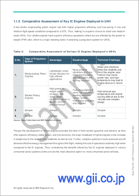 サンプル1：アジア太平洋地域のUAV推進システム市場：2023-2033年
