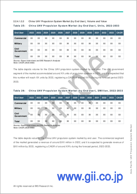 サンプル2：アジア太平洋地域のUAV推進システム市場：2023-2033年