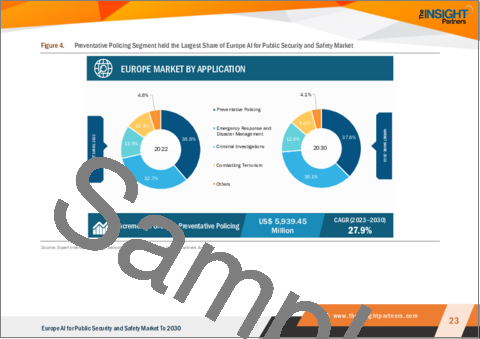 サンプル1：欧州の公共セキュリティ・安全向けAI市場の2030年予測- 地域別分析- 用途別、エンドユーザー別、コンポーネント別