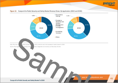 サンプル2：欧州の公共セキュリティ・安全向けAI市場の2030年予測- 地域別分析- 用途別、エンドユーザー別、コンポーネント別