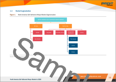 サンプル1：北米の自着性包帯市場の2028年までの予測-地域別分析-タイプ別、最終用途別