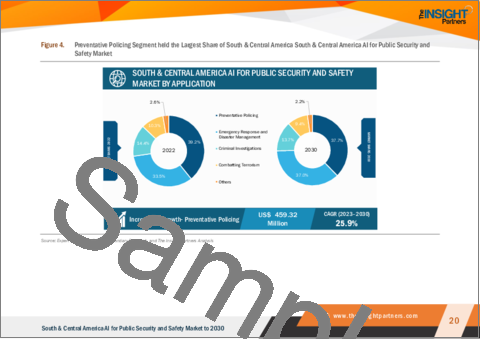 サンプル1：中南米の公共セキュリティ・安全向けAI市場の2030年までの予測- 地域別分析- 用途別、エンドユーザー別、コンポーネント別