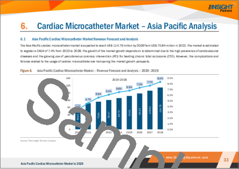 サンプル2：アジア太平洋の心臓マイクロカテーテル市場の2028年までの予測-地域別分析-適応症別、エンドユーザー別