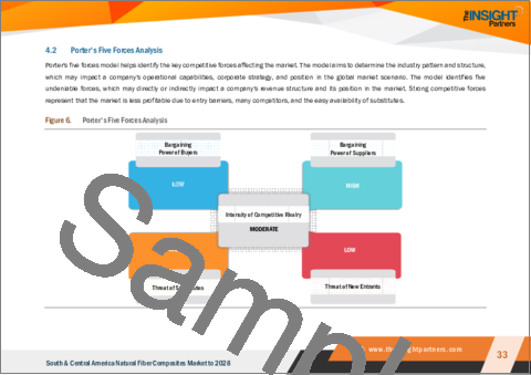 サンプル2：中南米の天然繊維複合材料市場の2028年までの予測-地域別分析-原料別、技術別、エンドユーザー別