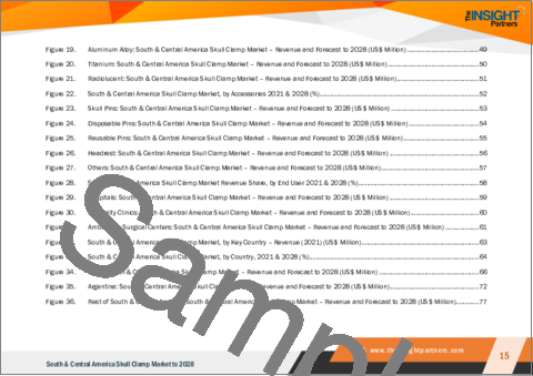 サンプル1：中南米のスカルクランプ市場の2028年までの予測- 地域別分析- 製品別、用途別、素材別、アクセサリー別、エンドユーザー別