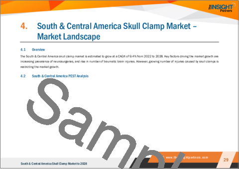 サンプル2：中南米のスカルクランプ市場の2028年までの予測- 地域別分析- 製品別、用途別、素材別、アクセサリー別、エンドユーザー別
