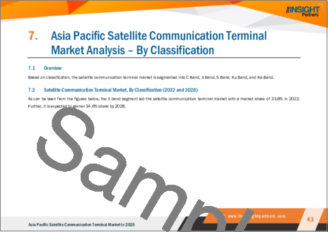 サンプル2：アジア太平洋の衛星通信端末市場の2028年までの予測- 地域別分析- 分類別、用途別、衛星タイプ別