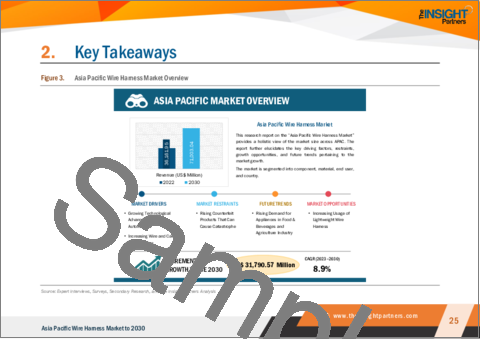 サンプル1：アジア太平洋のワイヤーハーネス市場の2030年予測-地域別分析-製品タイプ、素材、エンドユーザー別
