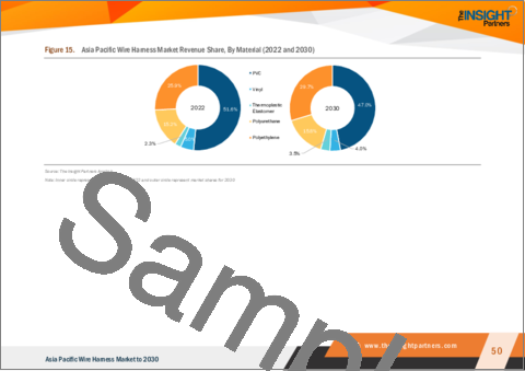 サンプル2：アジア太平洋のワイヤーハーネス市場の2030年予測-地域別分析-製品タイプ、素材、エンドユーザー別
