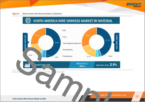 サンプル1：北米のワイヤーハーネス市場の2030年予測-地域別分析：製品タイプ、素材、エンドユーザー別