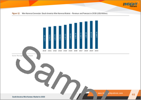 サンプル2：南米のワイヤーハーネス市場の2030年予測- 地域別分析- 製品タイプ、素材、エンドユーザー別