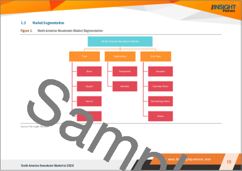 サンプル1：北米の神経毒市場の2028年までの予測- 地域別分析- 製品タイプ、用途、エンドユーザー別