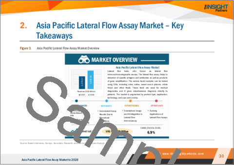 サンプル1：アジア太平洋のラテラルフローアッセイ市場の2028年までの予測- 地域別分析- 製品タイプ、用途、技術、エンドユーザー別
