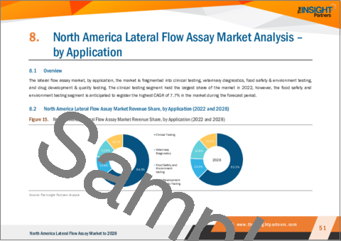 サンプル2：北米のラテラルフローアッセイ市場の2028年までの予測- 地域別分析- 製品タイプ、用途、技術、エンドユーザー別