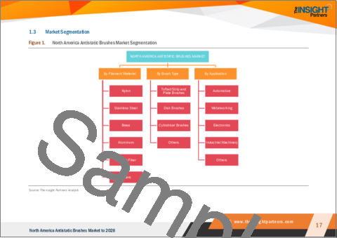 サンプル1：北米の帯電防止ブラシ市場の2028年までの予測-地域別分析-フィラメント素材別、ブラシタイプ別、用途別