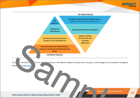 サンプル1：北米のリチウムイオン電池エネルギー貯蔵市場の2028年までの予測-地域別分析-容量、接続タイプ、最終用途別