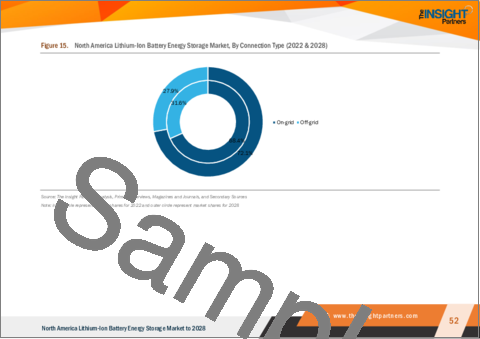 サンプル2：北米のリチウムイオン電池エネルギー貯蔵市場の2028年までの予測-地域別分析-容量、接続タイプ、最終用途別