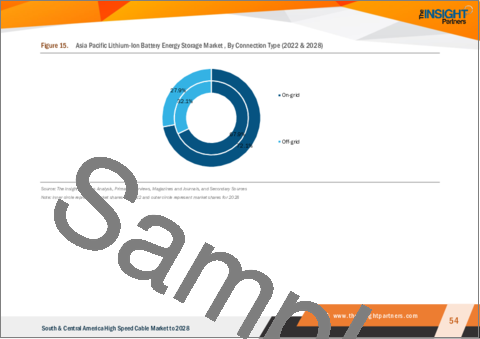 サンプル2：アジア太平洋地域のリチウムイオン電池電力貯蔵市場の2028年までの予測-地域別分析-容量別、接続タイプ別、最終用途別