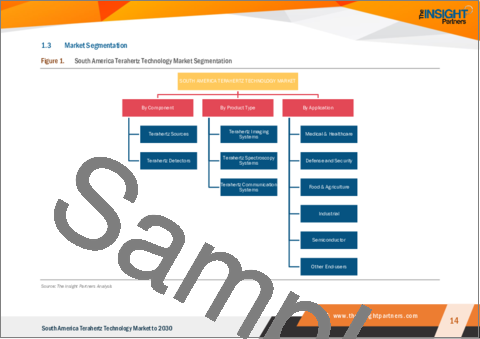 サンプル1：南米のテラヘルツ技術市場の2030年までの予測-地域別分析-コンポーネント、タイプ、用途別