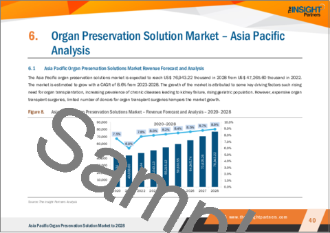 サンプル2：アジア太平洋地域の臓器保存ソリューション市場の2028年までの予測- 地域別分析- タイプ別、用途別、臓器タイプ別、エンドユーザー別