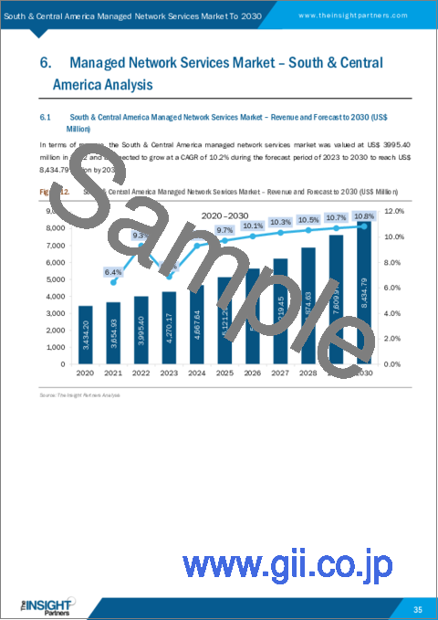 サンプル2：中南米のマネージドネットワークサービス市場の2030年までの予測-タイプ、展開、組織規模、最終用途産業別、地域別分析