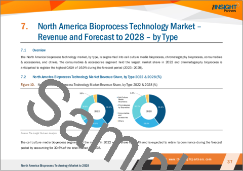 サンプル2：北米のバイオプロセス技術市場の2028年までの予測-タイプ、モダリティ、エンドユーザー別の地域別分析