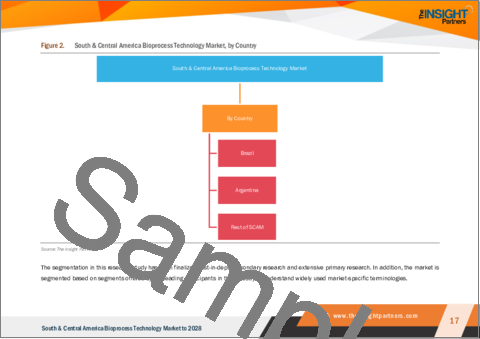 サンプル1：中南米のバイオプロセス技術市場の2028年までの予測- タイプ、モダリティ、エンドユーザー別の地域分析